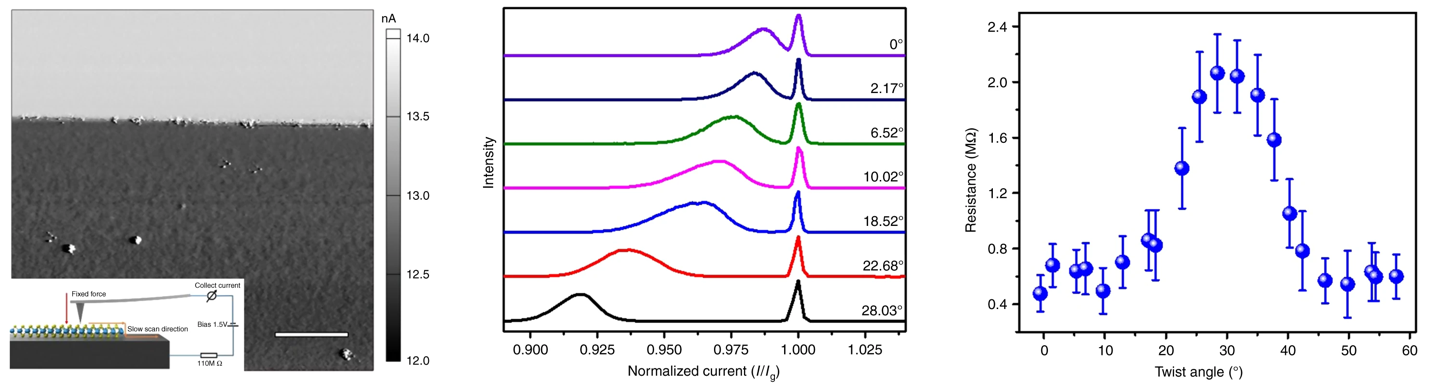 Twist dependent current measurements