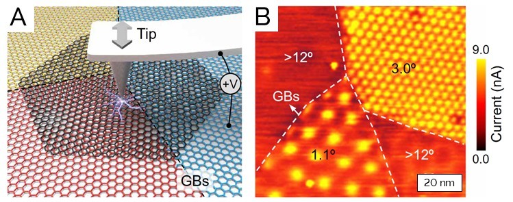 Diagram showing the AFM tip measuring current on twisted bilayer graphenes on hBN with different twist angles.