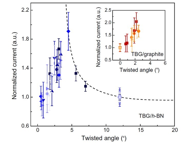 Normalized current versus twist angle of twisted bilayer graphene supported on hBN (main plot) and graphite (inset plot), showing the unexpected non-monotonic decrease of current below 5&deg;.