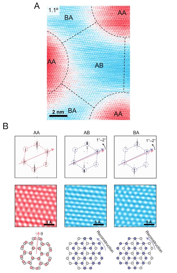 High-resolution STM images (scale bar, 2 nm) of submoir&eacute; lattice structure measured on a twisted bilayer graphene with a twist angle of 1.1&deg;