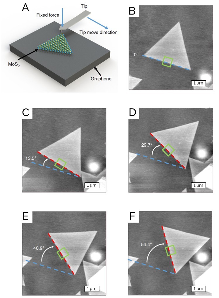 Diagram of AFM tip nanomanipulation setup; (B-F) topographic images of an MoS2 layer rotated on graphene to achieve a series of twist angles.