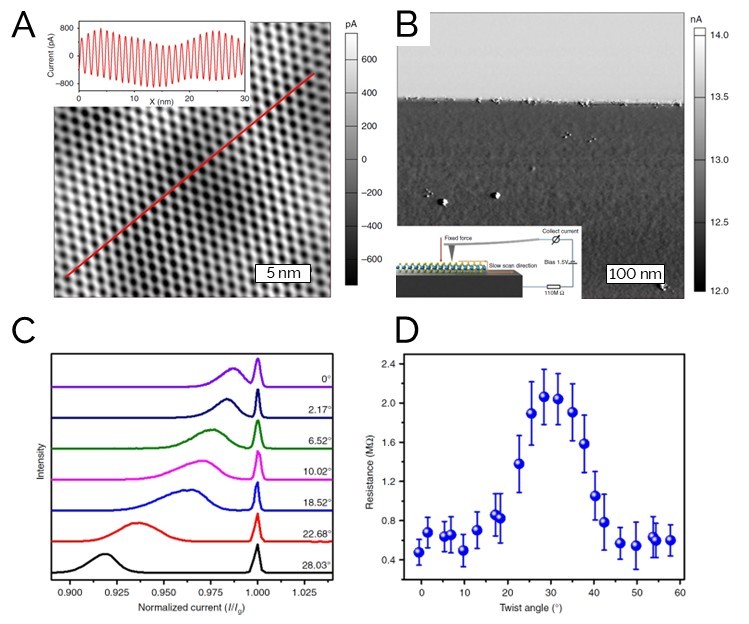  Current image with line profile (inset) showing the the moir&eacute; superlattice of MoS2/graphene layers (scale bar; FFTfiltered).