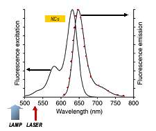 Ultra-sensitive FRET Spectroscopy