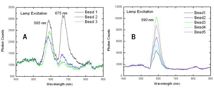 Ultra-sensitive FRET Spectroscopy