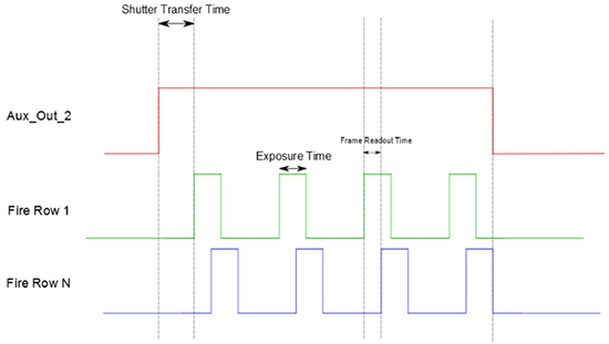 Timing diagram describing the Aux_Out_2 signal output when configured in Automatic Shutter Output mode for a kinetic sequence of 4 frames