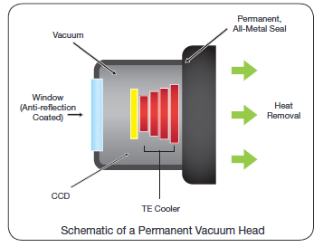 Vacuum performance