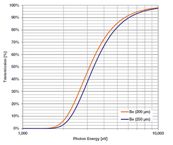 Typical Beryllium filters transmission curves versus material thickness