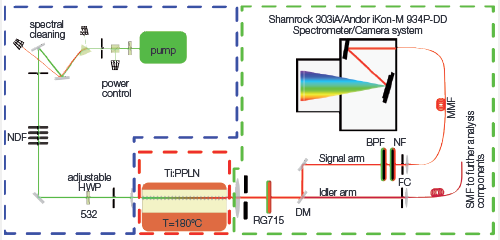 Experimental setup for spectral PDC measurements