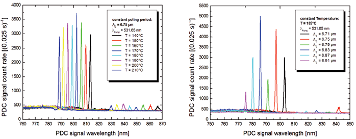 Tunability of the PDC signal wavelength with the crystal‘s poling period and temperature