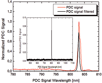 Unfiltered and needle-filtered PDC signal