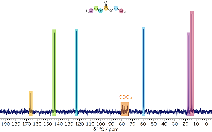 13C{1H} NMR spectrum of ethyl crotonate
