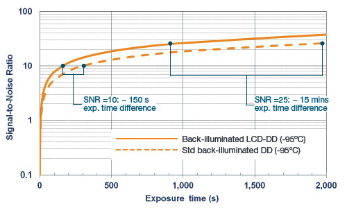 Dark current versus temperature for traditional backilluminated, deep-depletion CCD, standard backilluminated visible-optimized CCD and the new backilluminated LDC-DD CCD