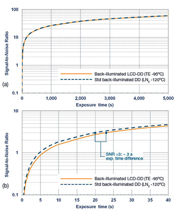 SNR performance of back-illuminated LDC-DD (TEcooled at -95°C) vs standard back-illuminated, deep-depletion (LN2-cooled at -120ºC)