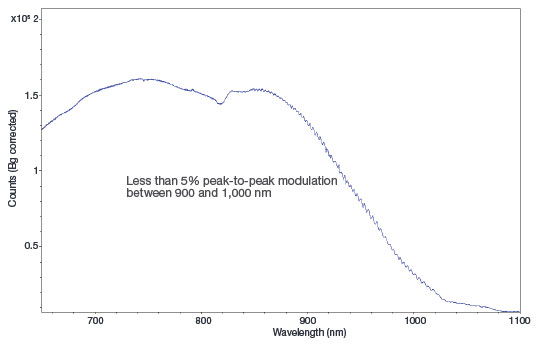 Full Vertically Binned (FVB) spectra of a broadband tungsten source acquired with an iDus 416A-LDC-DD and a Shamrock 750 spectrograph