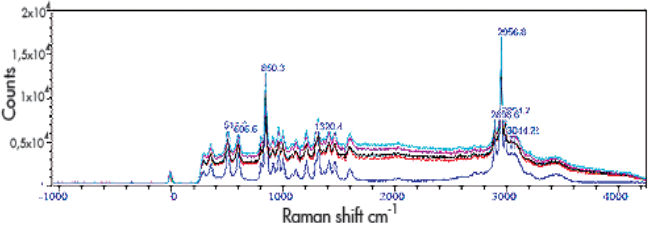 Spectra of L-serine after different exposure times: blue is with no irradiation, red is with 10560 seconds, black with 11160 seconds, pink with 11760 seconds, and turquoise with 13560 seconds