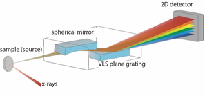 Schematic plot showing the Hettrick-Underwood optical scheme