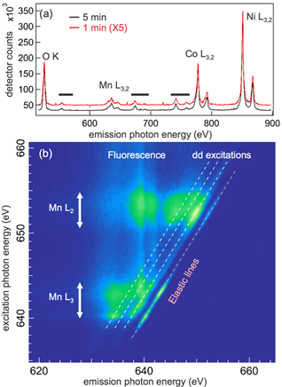 XES spectra of LiNi1/3Co1/3Mn1/3O2 taken at 900 eV excitation photon energy with 300 seconds and 60 seconds measurement time