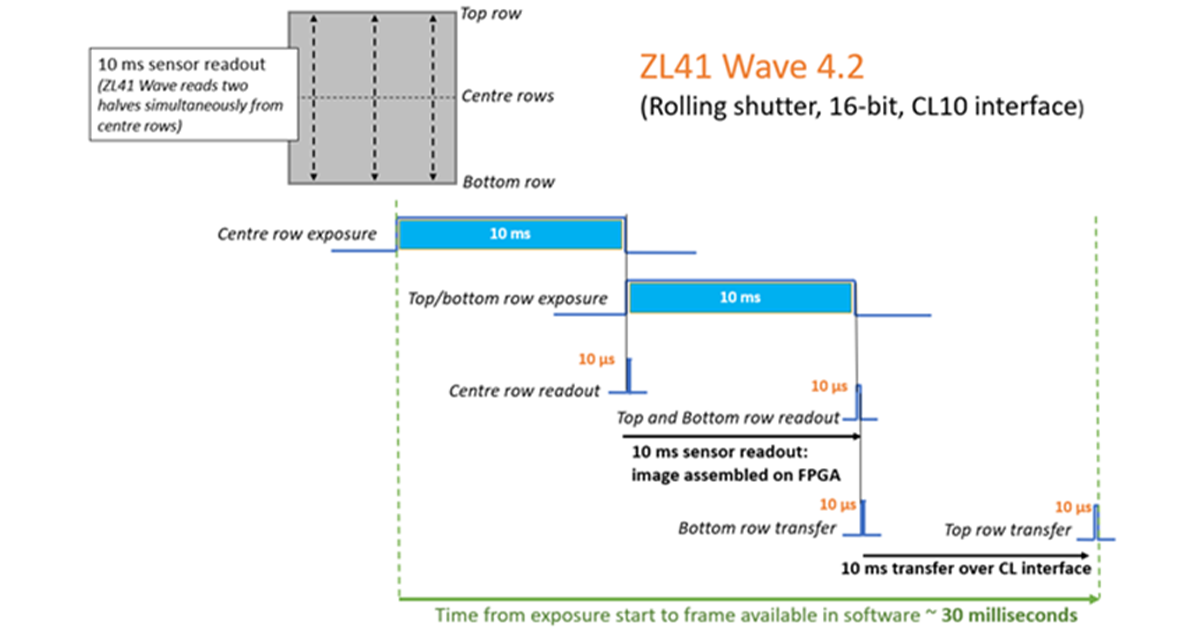 sCMOS for Adaptive Optics Wavefront Sensing- Oxford Instruments