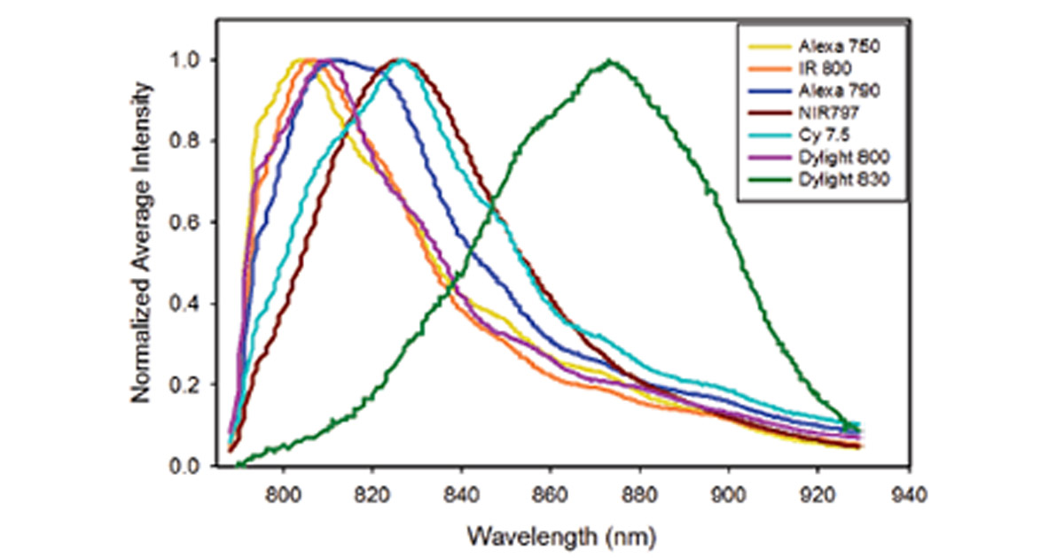 Spectral Flow Cytometry