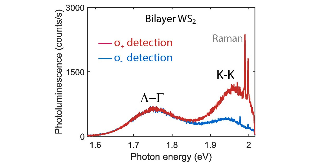 Photoluminescence in 2D semiconductors Oxford Instruments