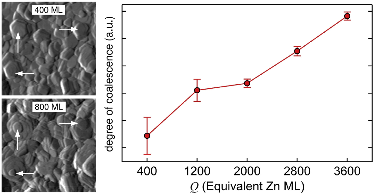 How is zinc electrodeposited in an ionic liquid electrolyte